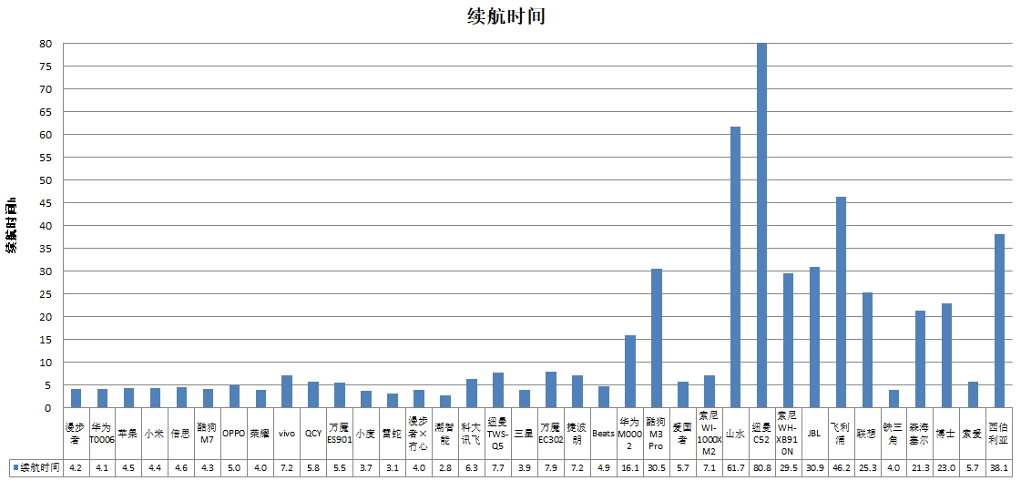 能、科大讯飞、酷狗、山水4款样品声压级超标AG真人网站中消协测评36款无线耳机 潮智(图3)